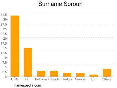 Surname Sorouri