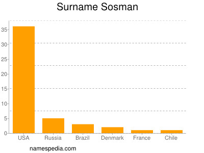Surname Sosman