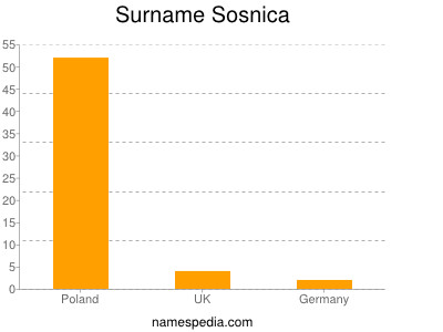 Surname Sosnica