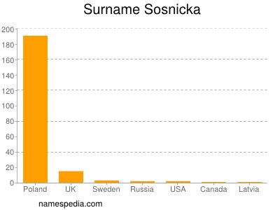 Surname Sosnicka