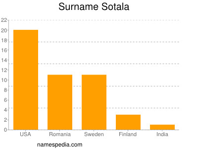 Surname Sotala