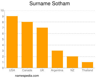 Surname Sotham