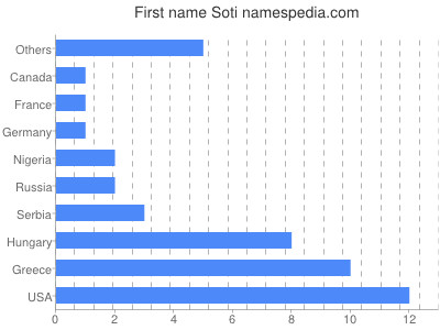 Given name Soti