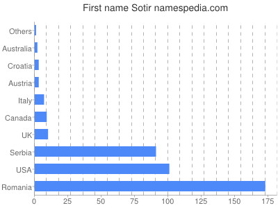 Given name Sotir