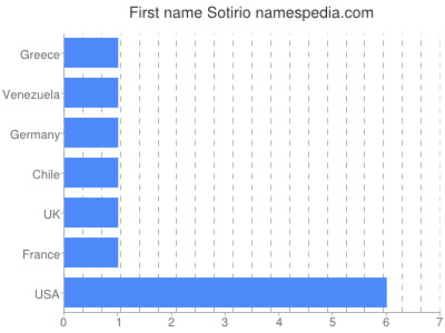 Given name Sotirio