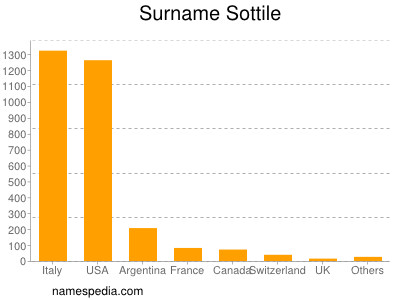 Surname Sottile