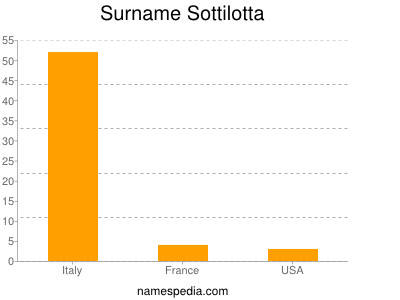 Surname Sottilotta