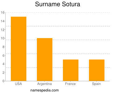 Surname Sotura