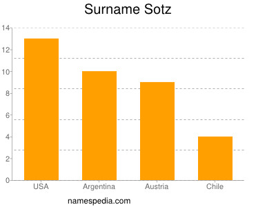 Surname Sotz