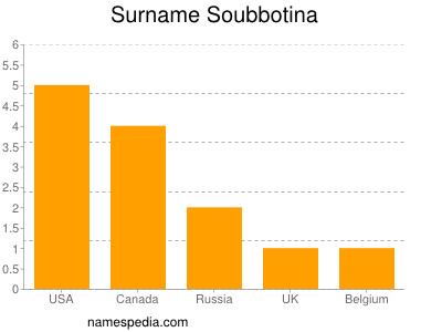 Surname Soubbotina
