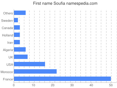 Given name Soufia