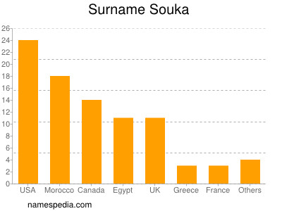 Surname Souka