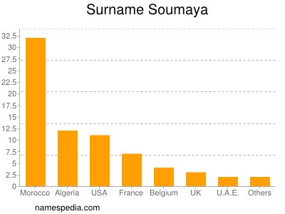 Surname Soumaya