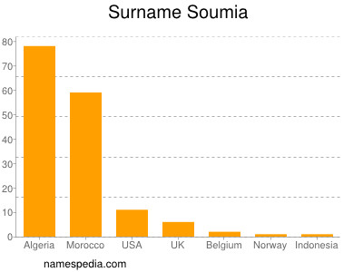 Surname Soumia