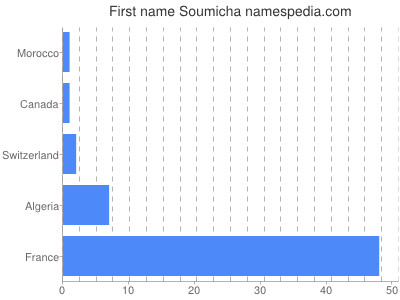 Given name Soumicha