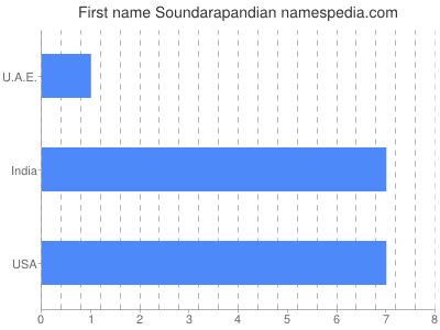 Given name Soundarapandian