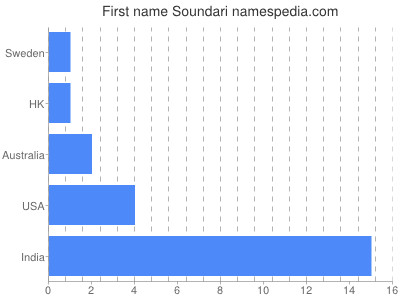 Given name Soundari