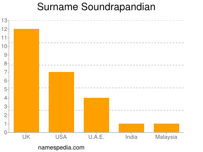 Surname Soundrapandian