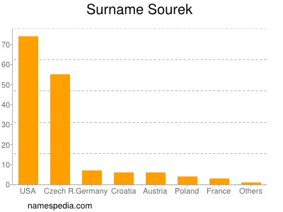 Surname Sourek