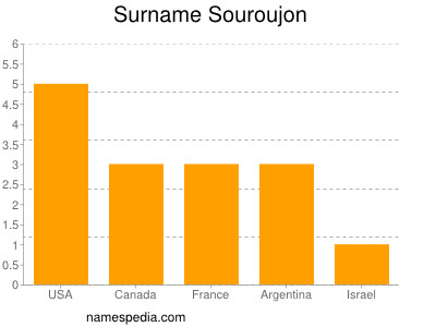 Surname Souroujon