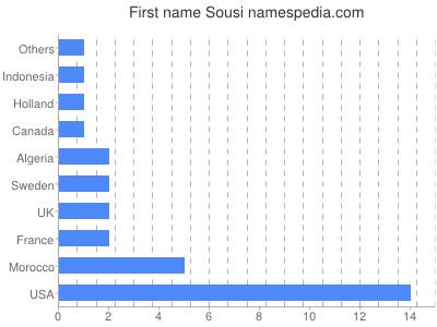 Given name Sousi