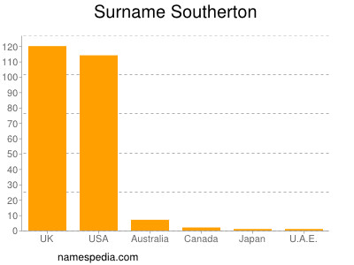 Surname Southerton