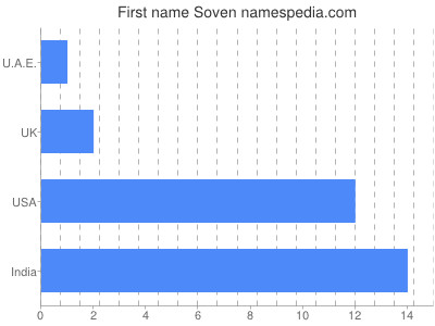 Given name Soven