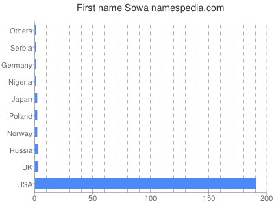 Given name Sowa