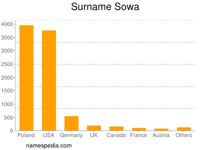 Surname Sowa