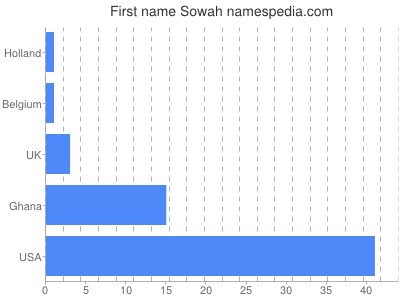 Given name Sowah