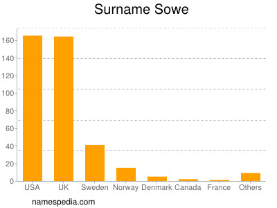 Surname Sowe