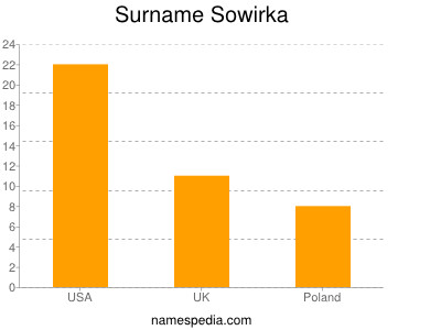 Surname Sowirka