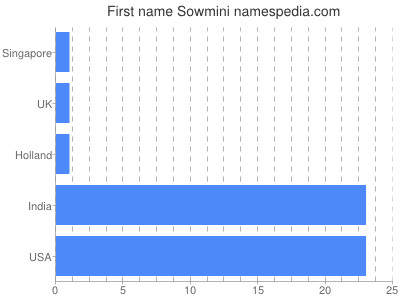 Given name Sowmini