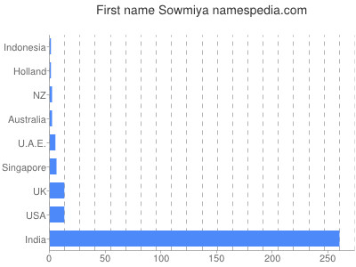 Given name Sowmiya