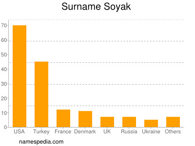 Surname Soyak
