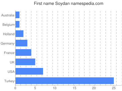 Given name Soydan