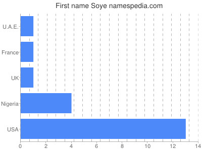 Given name Soye