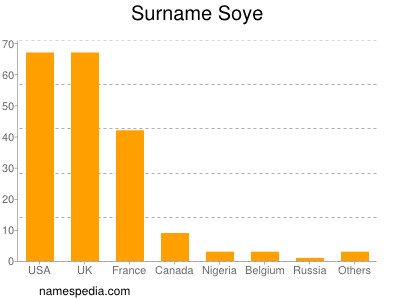 Surname Soye