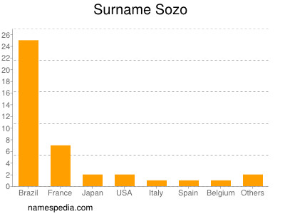 Surname Sozo