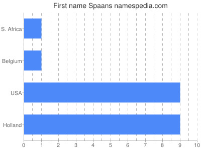 Given name Spaans