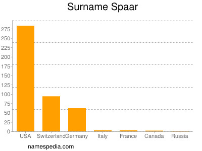 Surname Spaar