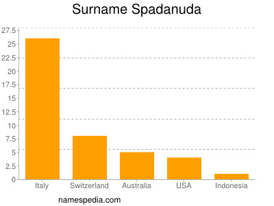 Surname Spadanuda
