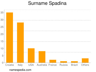 Surname Spadina