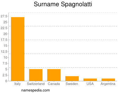 Surname Spagnolatti