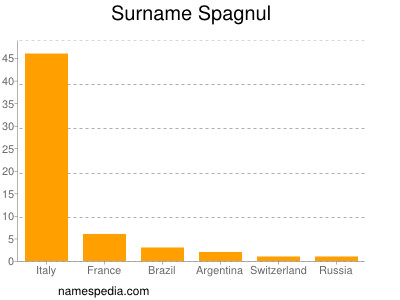 Surname Spagnul