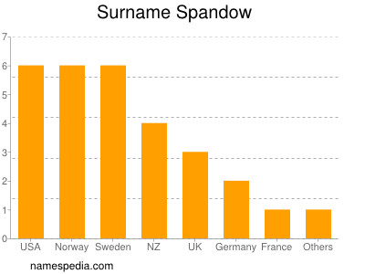 Surname Spandow