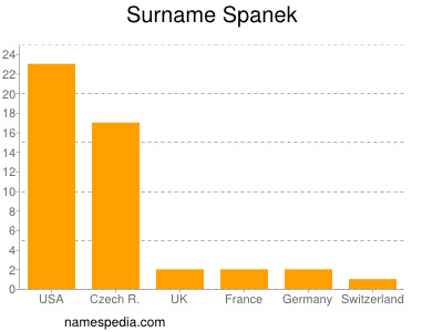 Surname Spanek