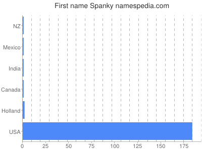 Given name Spanky