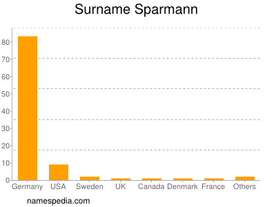 Surname Sparmann