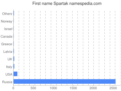 Given name Spartak